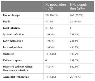 Peripherally inserted central catheter insertion and management in Hodgkin and non-Hodgkin lymphomas: a 13-year monocentric experience